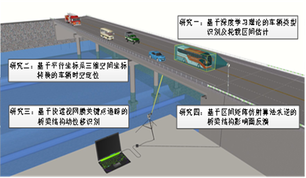 基于人工智能的非接觸式視頻監(jiān)測(cè)技術(shù)的公路橋梁的結(jié)構(gòu)實(shí)時(shí)狀態(tài)評(píng)估